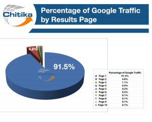 percentage of traffic per google results page