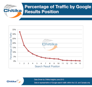 traffic by Googles results position